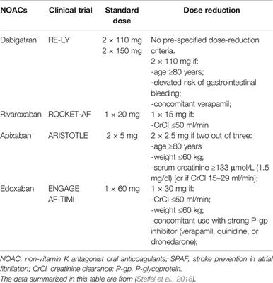 Appropriate Dosing Regimens of Non-Vitamin K Antagonist Oral Anticoagulants for Treatment of Patients With Non-Valvular Atrial Fibrillation: An Evidence-Based Consideration